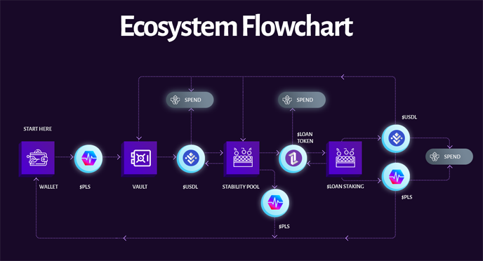 Ecosystem Flowchart