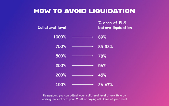 How to avoid Liquidation