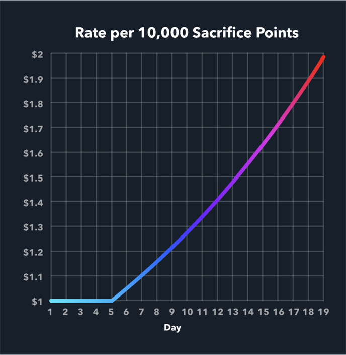 PulseChain Sacrifice Points