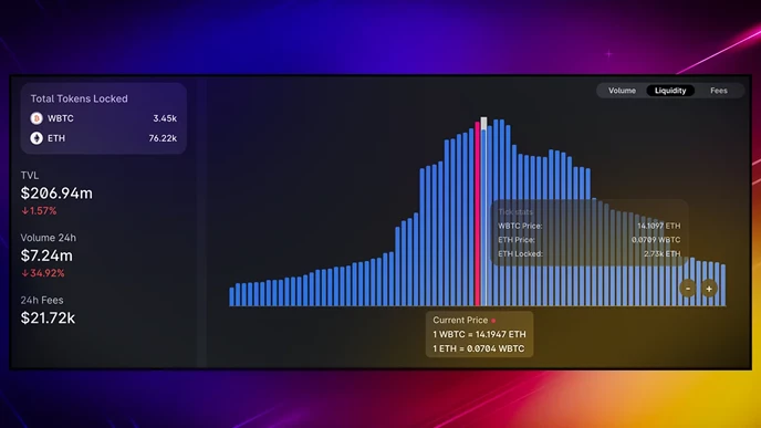 WBTC/ETH Liquidity Pool Price Impact vs Slippage