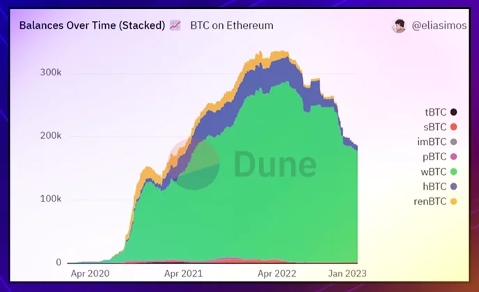 Wrapped Tokens on ETH