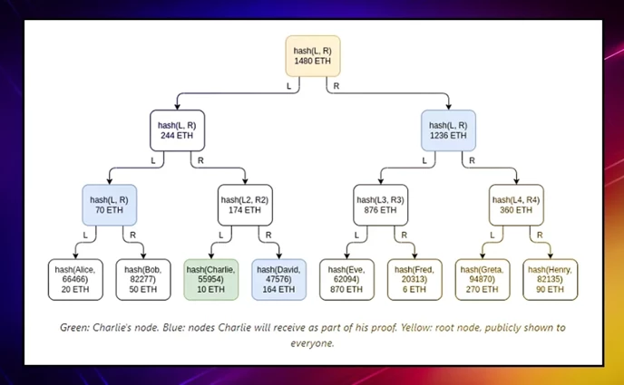 Merkle Tree Proof of Reserves