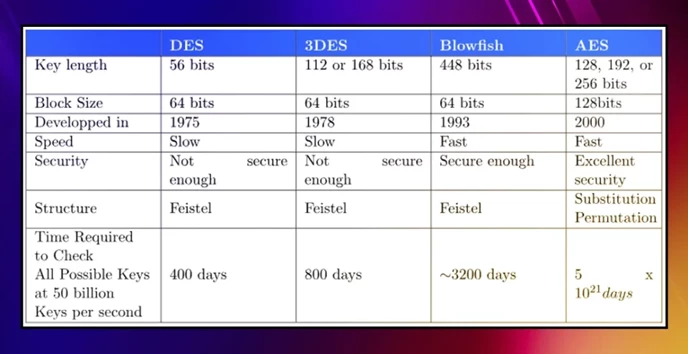 AES Encryption