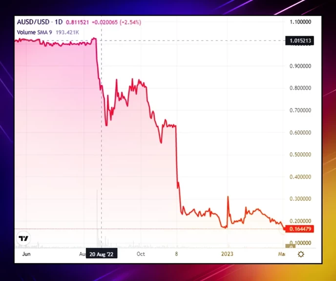 Acala USD Stablecoin DePeg