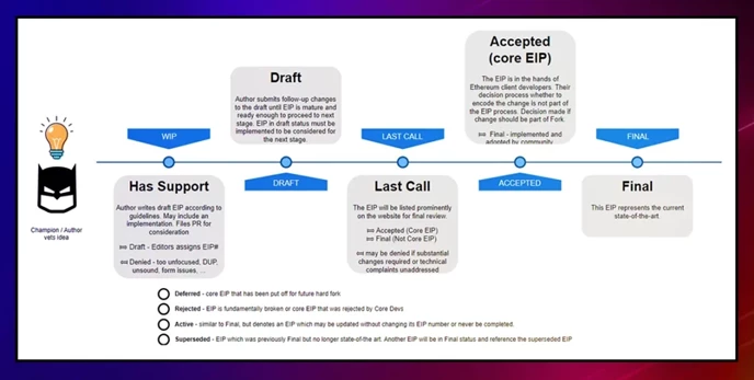 Ethereum Improvement Proposal