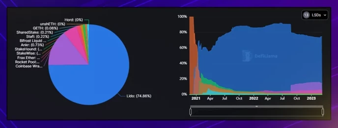 Liquid staking