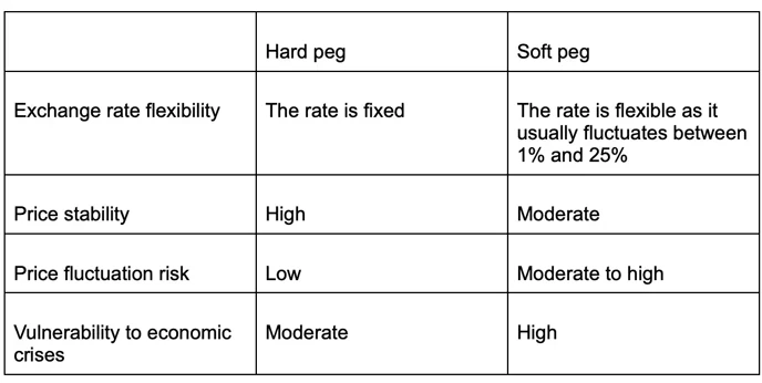 Soft peg vs hard peg
