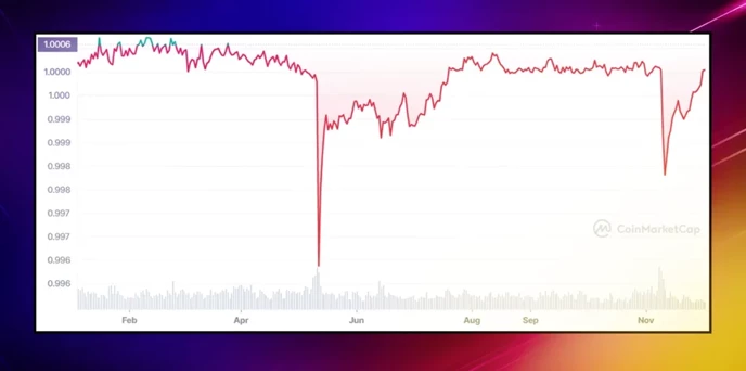 Fiat-backed stablecoins USDT