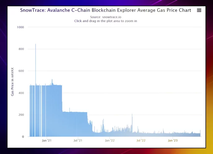 Avalanche gas fees