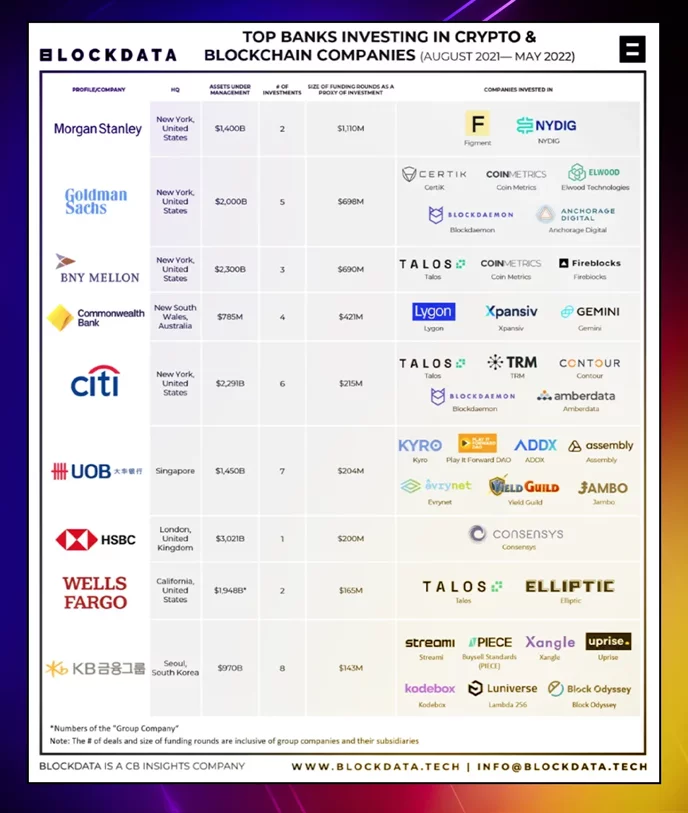 top banks investing in crypto