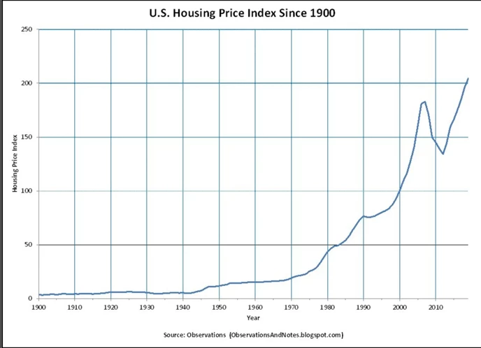 Historical US Housing Index